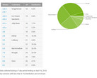 Android-Verteilung: Oreo liegt bei fast 5 %, Nougat hat die meisten Anteile