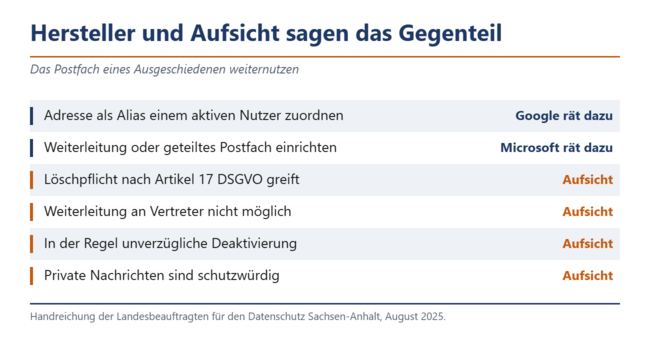 Was die Anbieter empfehlen, hält die deutsche Aufsicht für unzulässig.