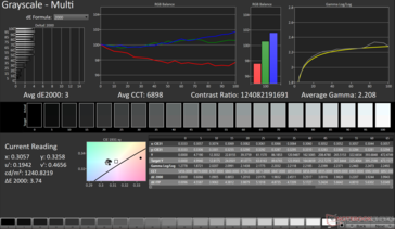 Graustufen-Mittelwert dE2000: 3