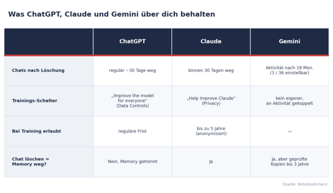 Vergleichstabelle mit Aufbewahrungsfristen und Trainings-Schaltern von ChatGPT, Claude und Gemini