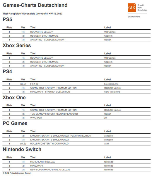 GfK Entertainment: Games-Charts Deutschland KW 15/2023.