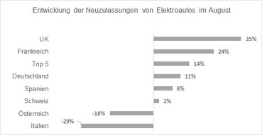 Ernst & Young: Neuzulassungen Elektroautos August 2022