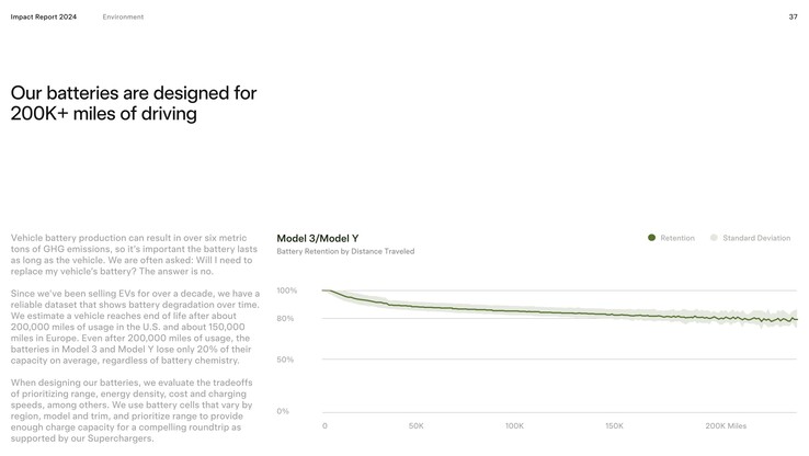Die Akkuverschleiß-Kurve des Tesla Model 3 und Model Y flacht nach den ersten 80.000 Kilometern ab