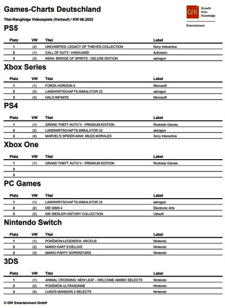 Bild: GfK Entertainment | Spielecharts: Pokémon-Legenden Arceus bleibt meistverkauftes Spiel auf Nintendo Switch.