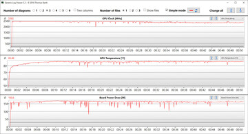 GPU-Messwerte während des Witcher-3-Tests (Leistung, dGPU)