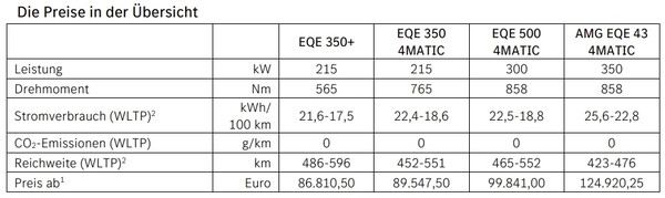 Die Preise für den Mercedes EQE SUV starten ab 86.810,50 Euro.