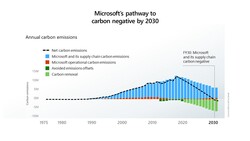 So sollen sich die CO2-Emissionen in den nächsten Jahren bei Microsoft entwickeln (Bild: Microsoft)