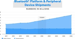 Bluetooth SIG: Lieferzahlen für Bluetooth Plattform- und Peripheriegeräte (Zahlen in Milliarden).