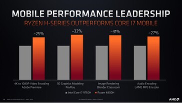 Auch sonst ist der Ryzen 7 4800H dem Vergleichsprozessor von Intel überlegen (Bild: AMD)