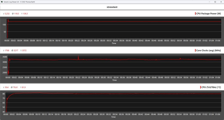 Verhalten des GMKtec EVO-X2 beim Stresstest
