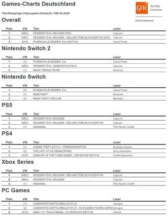 Games Charts KW 09/2026 Konsolen Games in Deutschland.