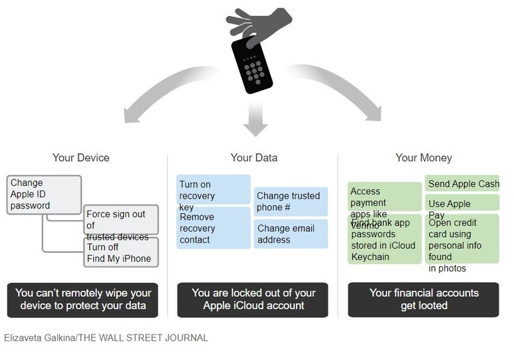 Mit dem Pin-Code und dem Smartphone eines Users bewaffnet kommen Diebe sehr weit. (Bild: WSJ)