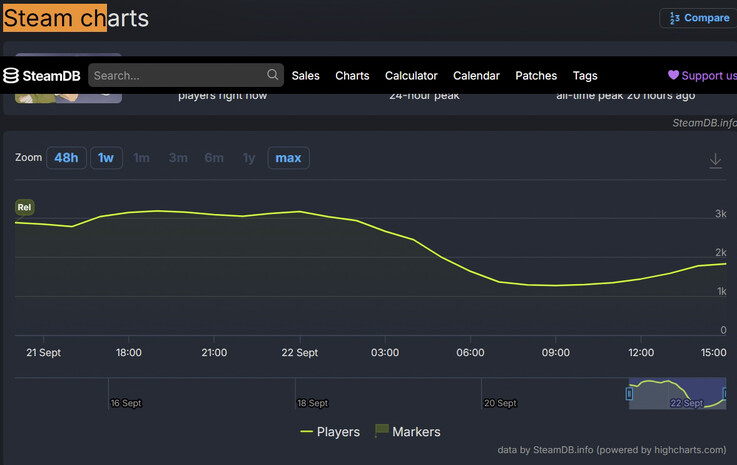 SteamDB-Statistiken zu Happy Wheels