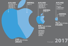 Apple muss doch 13 Mrd. an Irland zahlen, US-Intervention von Gericht gestoppt
