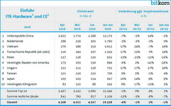 Kommunikationstechnik: Export hat deutlich zugelegt