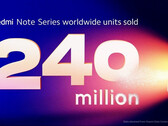 Xiaomi weiter auf Rekordkurs: 240 Millionen Redmi Note Smartphones weltweit verkauft.