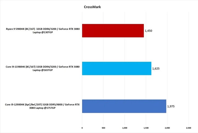 BAPCo’s CrossMark Benchmark (Quelle: PCWorld)