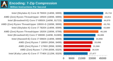Performance beim Komprimieren via 7-Zip (Mehr ist besser), Bild: AnandTech