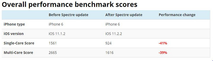 Produktmanager Melv1n hat bis zu 41 Prozent Performance-Einbußen durch das iOS 11.2.2-Update gemessen.