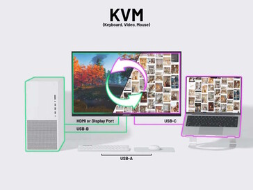 Ein USB-Hub mit KVM-Funktion ist vorhanden