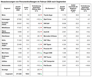 KBA: Neuzulassungen von Personenkraftwagen im Februar 2026 nach Segmenten (Bild, Daten: KBA).