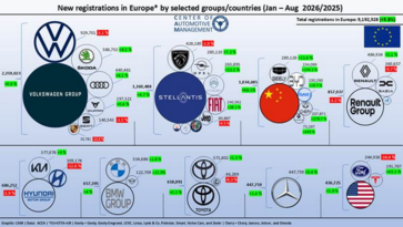Neuzulassungen in Europa nach ausgewählten Gruppen/Ländern, Januar–August 2026 im Vergleich zu 2025.