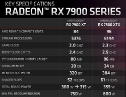 RX 7900 Specs