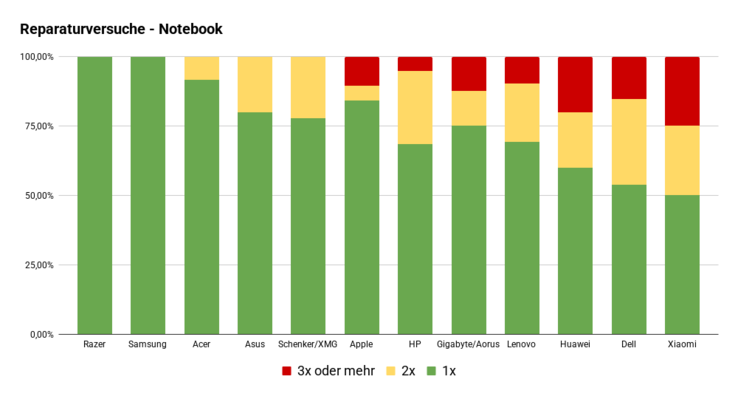 Umfrage Reparaturversuche Laptops