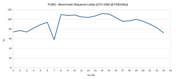 FPS-Verlauf Benchmark