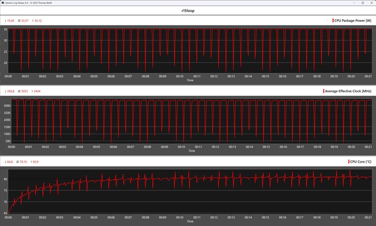 CPU-Metrik während der Cinebench-R15-Schleife