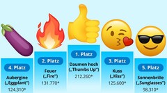 Emojis: Daumen hoch (Thumbs up) beliebtester Emoji im Netz.
