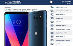 Kein Spitzenplatz für das LG V30 im Kameratest von DxOMark.