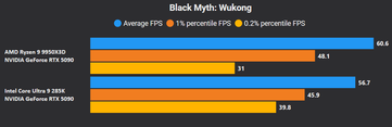 Black Myth: Wukong 4K kein DLSS