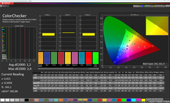 Farbgenauigkeit (Farbmodus: Original, Warm, Zielfarbraum: sRGB)