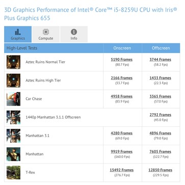 GFXBench der Iris Plus 655 (Gen 9, GT3e)