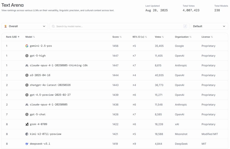Kimi K2 von Moonshot AI zählt zu den zehn leistungsstärksten KI-Modellen weltweit und übertrifft dabei sogar DeepSeek. (Bildquelle: Moonshot AI)