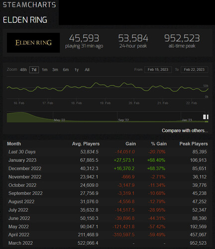 Steam Charts Elden Ring.