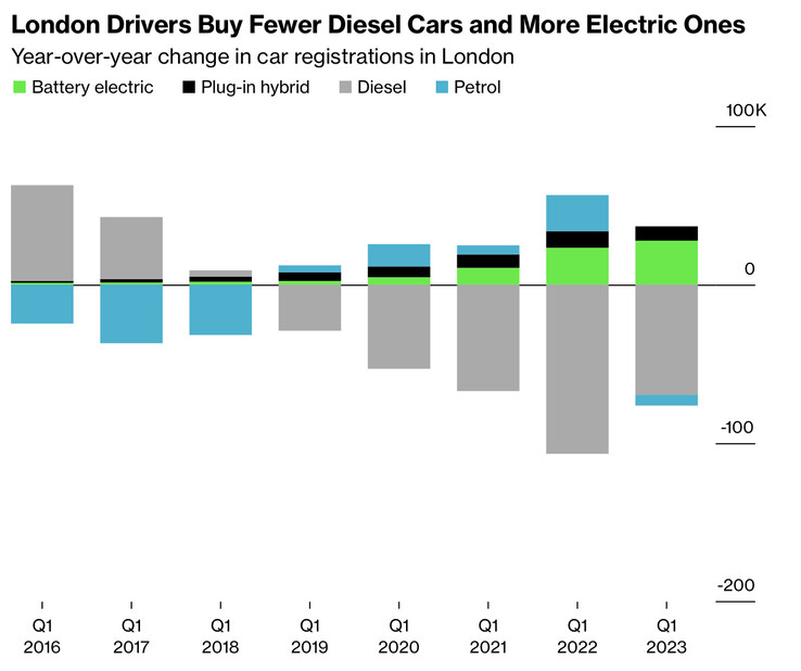Londoner kaufen mehr E-Autos und weniger Dieselfahrzeuge