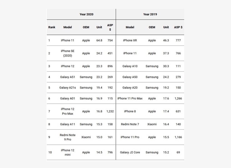 Den Daten von Omdia zufolge hat sich das iPhone 12 mini fast so gut verkauft wie das iPhone 12 Pro Max. (Bild: Omdia, via PhoneArena)