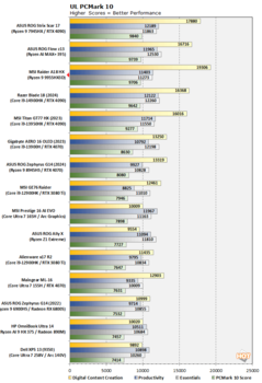 Ryzen 9 9955HX3D PCMark 10 (Bildquelle: Hot Hardware)