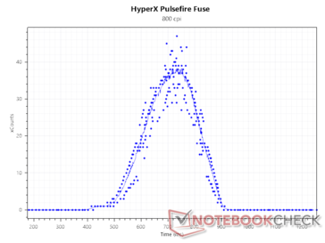 Sensor zählt bei 800 DPI