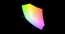 Schenker Key 15 vs. sRGB (93 %)