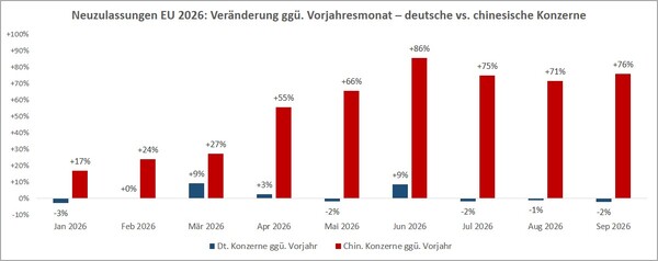 EY: Neuzulassungen EU 2026 - Veränderungen ggü. Vorjahresmonat - deutsche vs chinesische Konzerne.