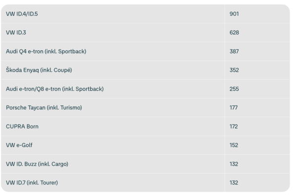 Die folgende Liste zeigt eine Übersicht der 10 beliebtesten BEVs der Volkswagen Group, auf die zusammen mehr als 80 Prozent der bisherigen Auslieferungen entfielen (in Tausend Fahrzeugen).