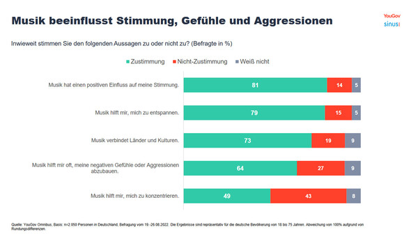 Chart: YouGov - Musik beeinflusst Stimmung, Gefühle und Aggressionen