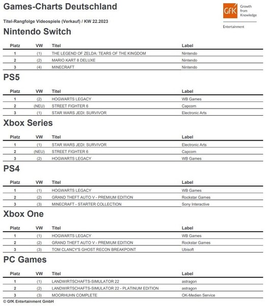 GfK Entertainment: Games-Charts Deutschland KW 22/2023.