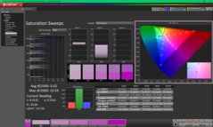 Sättigungs-Sweeps vor der Kalibrierung
