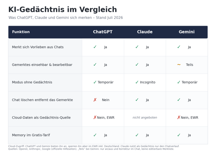 Vergleichstabelle der KI-Gedächtnis-Funktionen von ChatGPT, Claude und Gemini, Stand Juli 2026