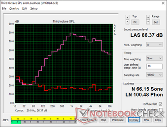 Rauschverhalten bei maximaler Lautstärke. Die Lautsprecher des GP66 sind lauter als die vieler anderer Gaming-Laptops, bei denen eher das untere 80-dB(A)-Spektrum typisch ist
