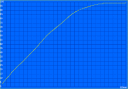 Ladevorgang mit 140-Watt-Netzteil